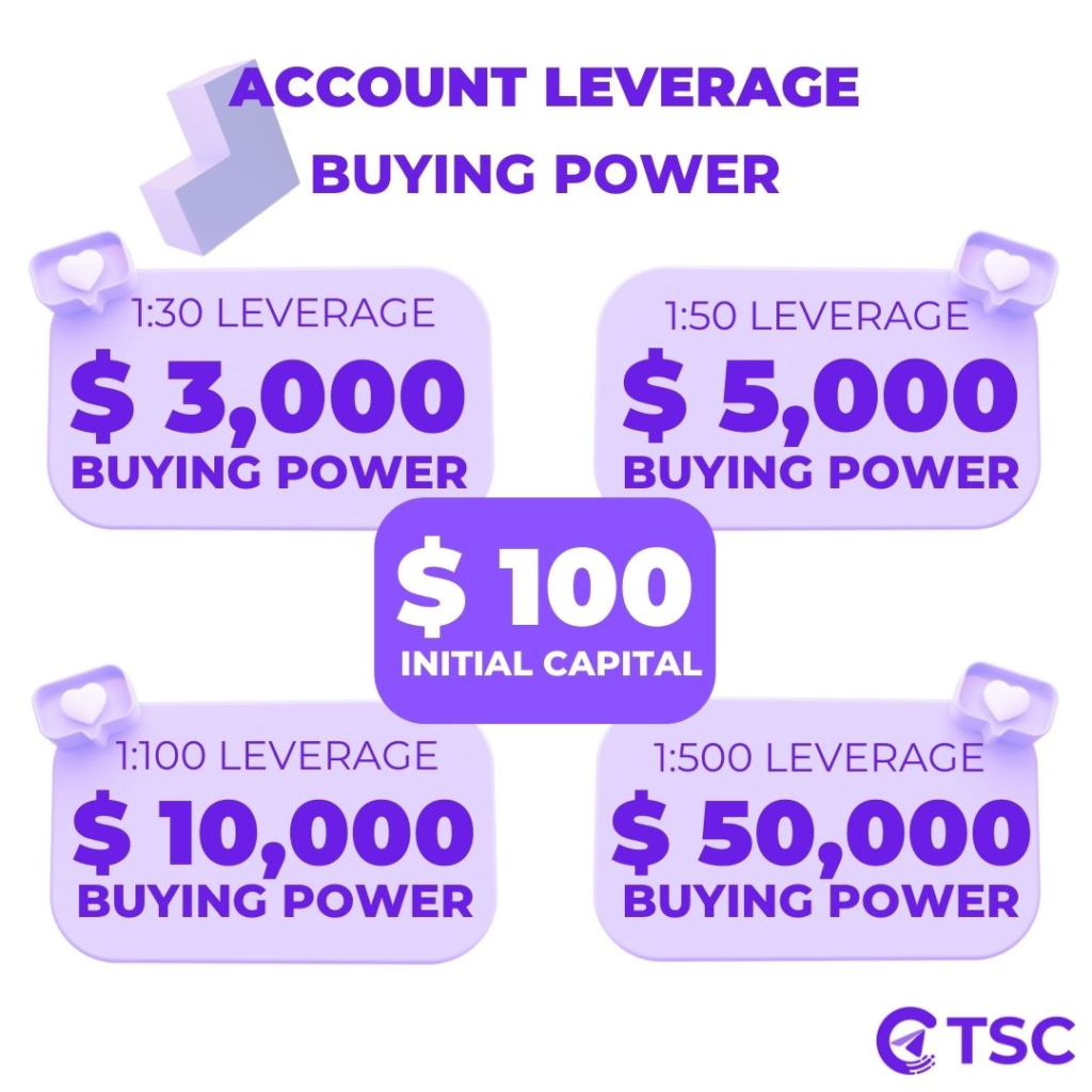 trade forex- leverage