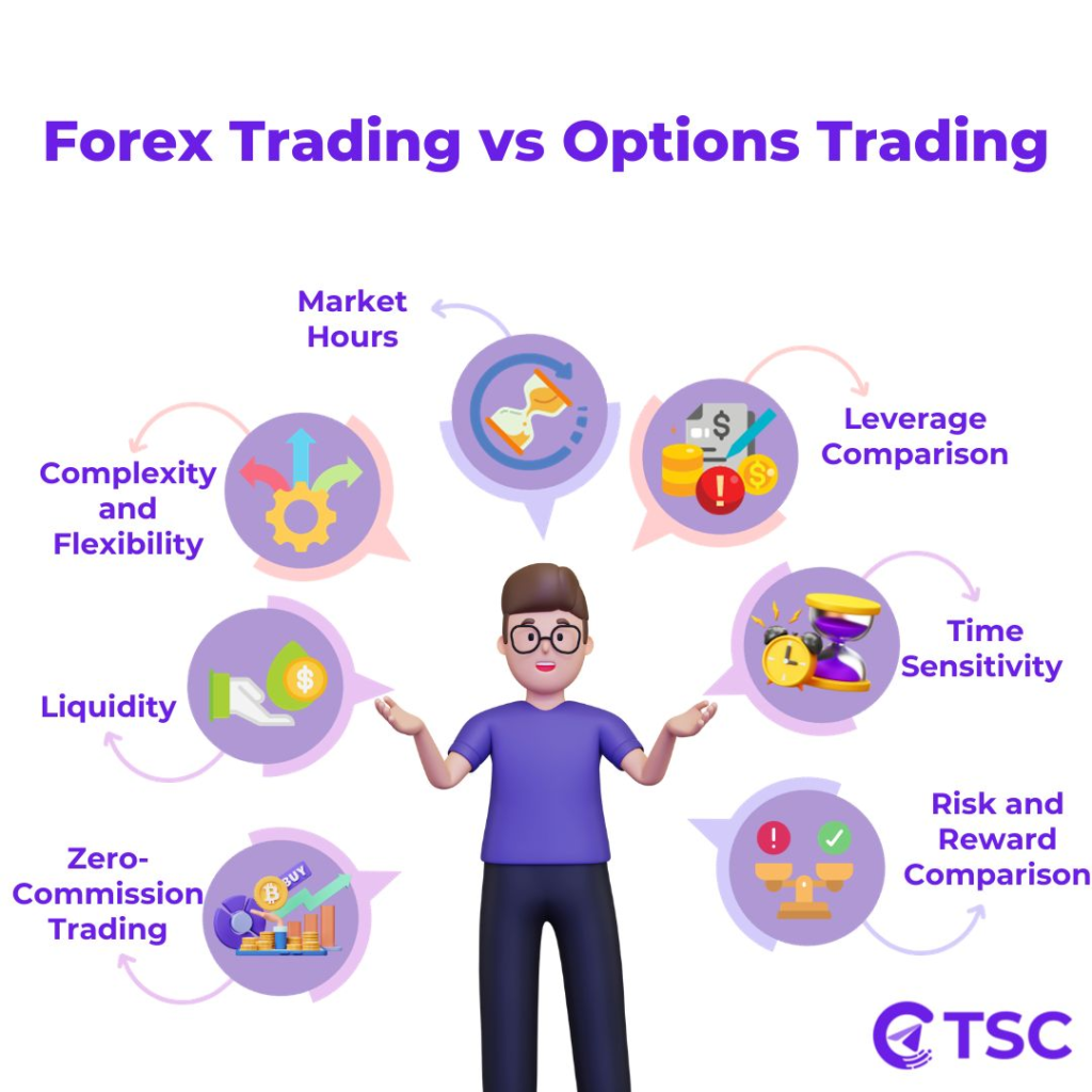 Forex Trading Vs Options trading