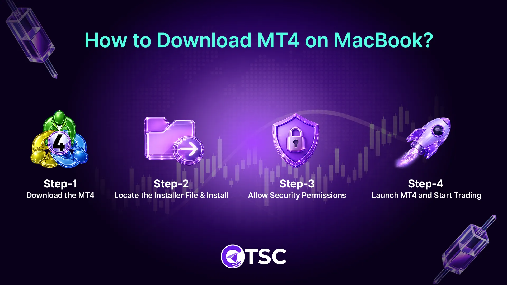 Step-by-step guide on how to download MT4 on MacBook, showing installer download, installation process, security permissions setup, and launching MetaTrader 4 on macOS.