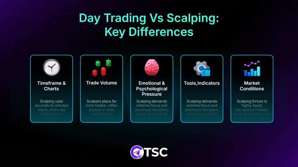 Day trading vs scalping comparison infographic showing key differences in timeframe, trade volume, psychological pressure, tools and indicators, and market conditions.