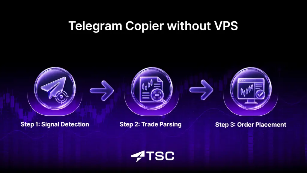 How a Telegram Copier without VPS Works